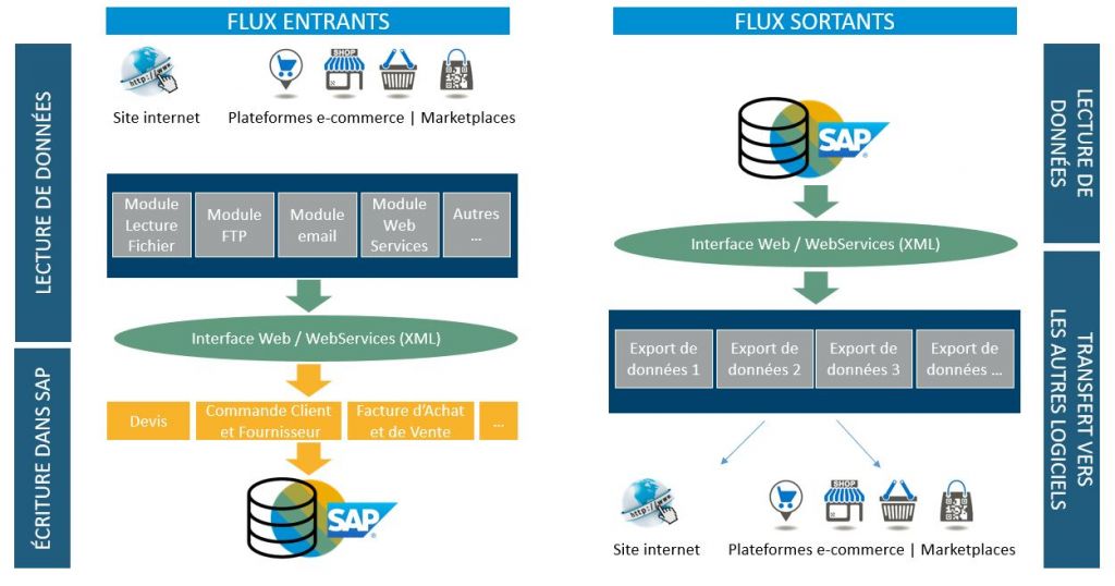 flux_MMM-One_SAP-Business-One_GO-SYSTEMES